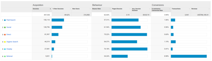 Google Analytics Top Channels