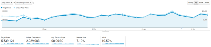 Page views vs Unique page views in Google Analytics