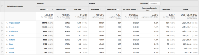 Google Analytics Traffic Channels