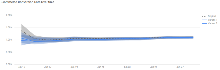 Example of A/B test results in Google Optimize