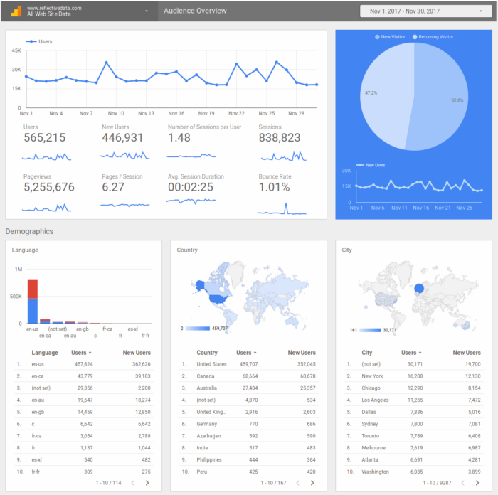 Data Studio Audiences Report