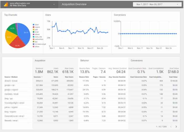Data Studio Acquisition Report