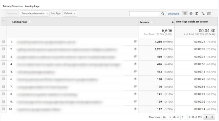 Time on Site per landing page