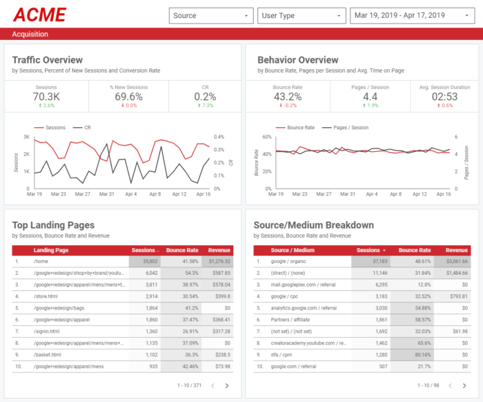 Acquisition Dashboard Example