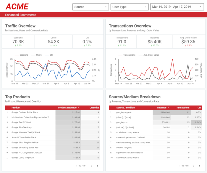 Enhanced Ecommerce Dashboard Example