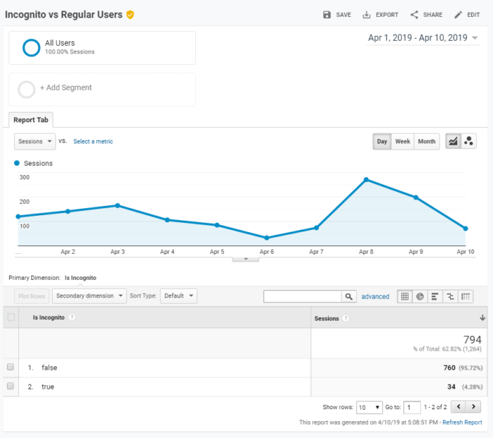 Incognito vs Regular Users Custom Report Results