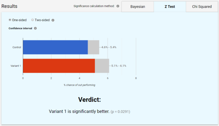 AB Testing Chart - Z-Test