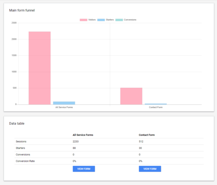 Form Funnel Visualization Example
