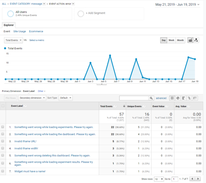 Popular error messages in Google Analytics