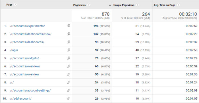 Google Analytics pages with cleaned page paths