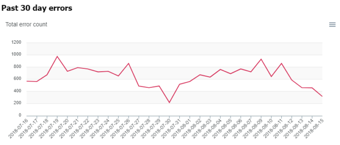Example of error messages visualization