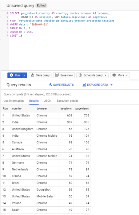 Top country/browser combinations by sessions and pageviews