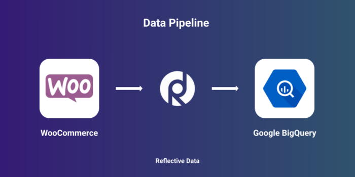WooCommerce to BigQuery