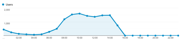 Google Analytics data processing latency