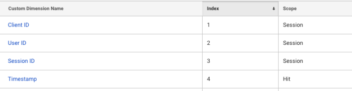 Google Analytics Custom Dimensions for Unsampled Data