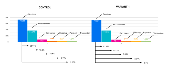 A/B test visualization Google Data Studio