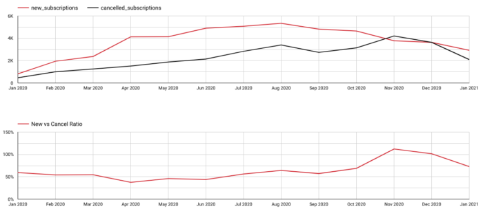 Example of a churn report