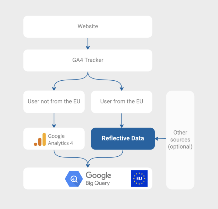 GA4 to BigQuery GDPR compliant