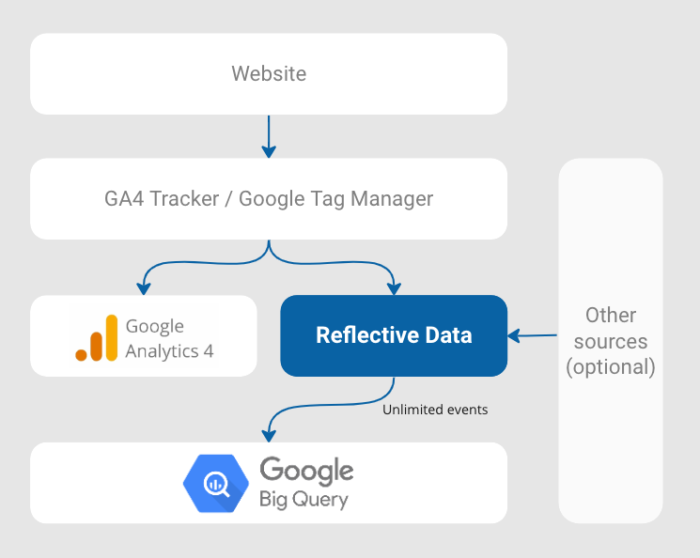 GA4 to BigQuery 1m event limit