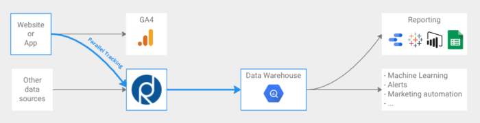 RD - Google Analytics Parallel Tracking