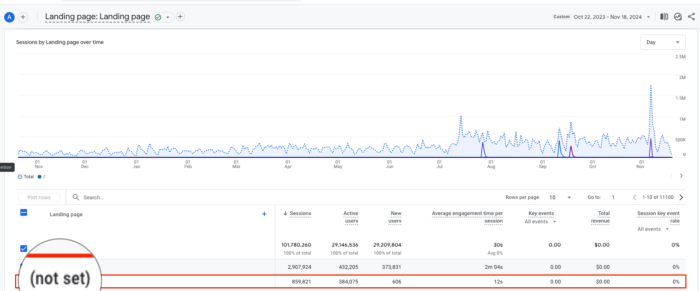 GA4 showing data as (not set)