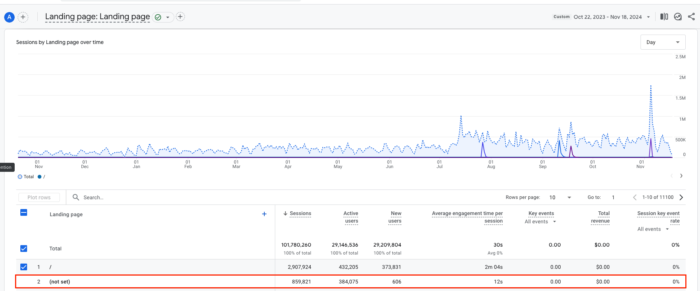 GA4 showing data as (not set)