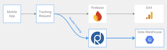 Firebase Analytics GA4 Parallel Tracking